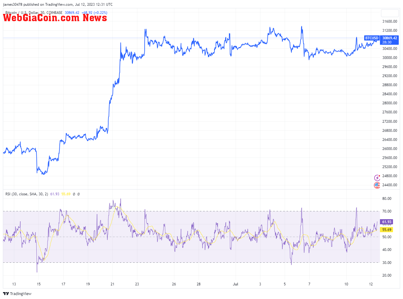 BTCUSD: (Source: TV)