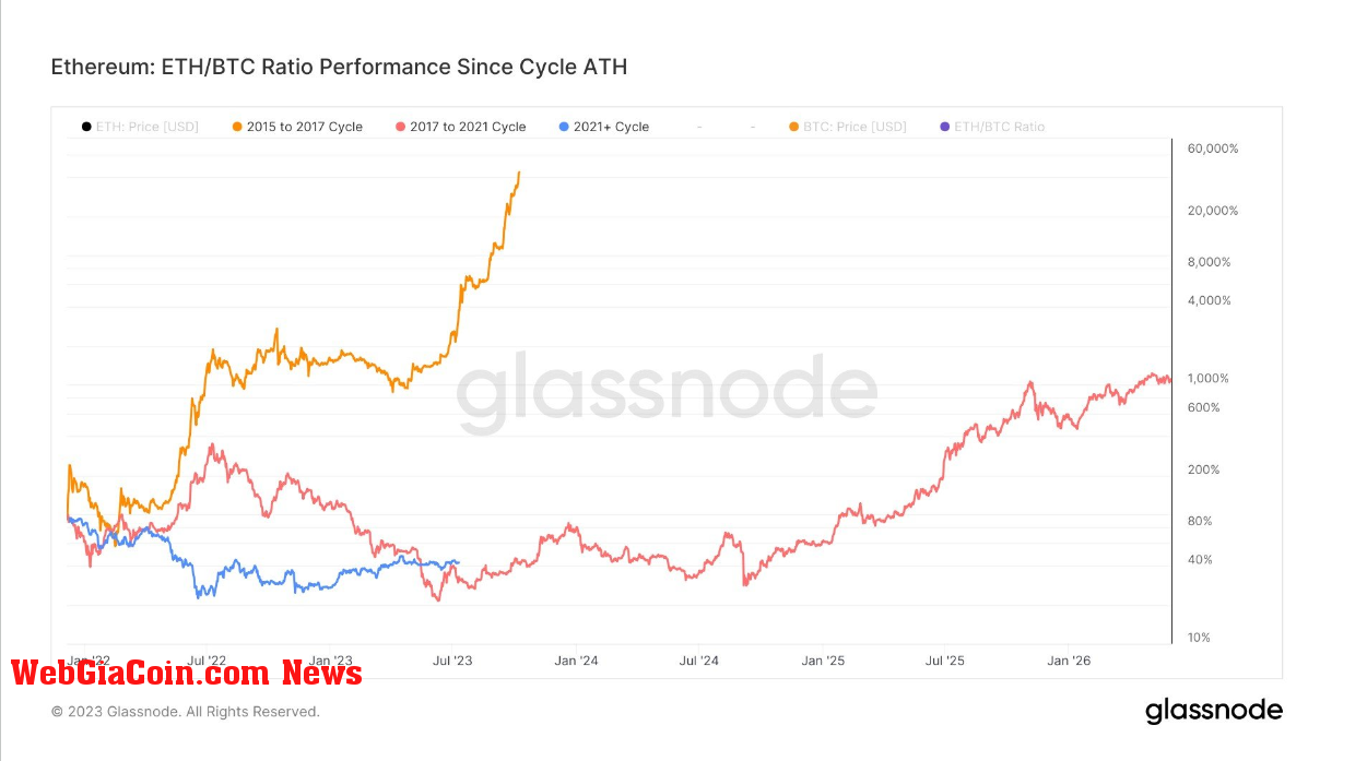 ETH/BTC: (Source: Glassnode)