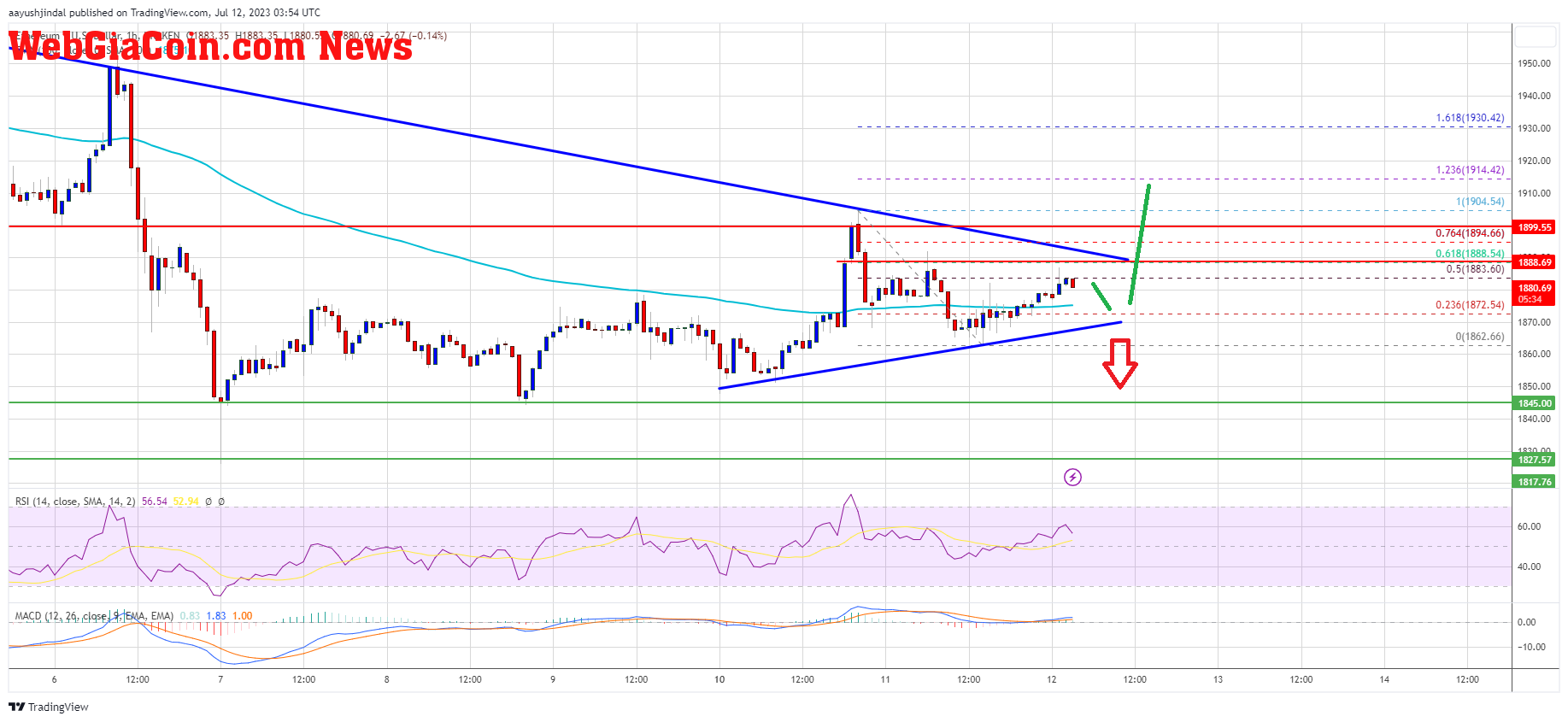 Ethereum Price