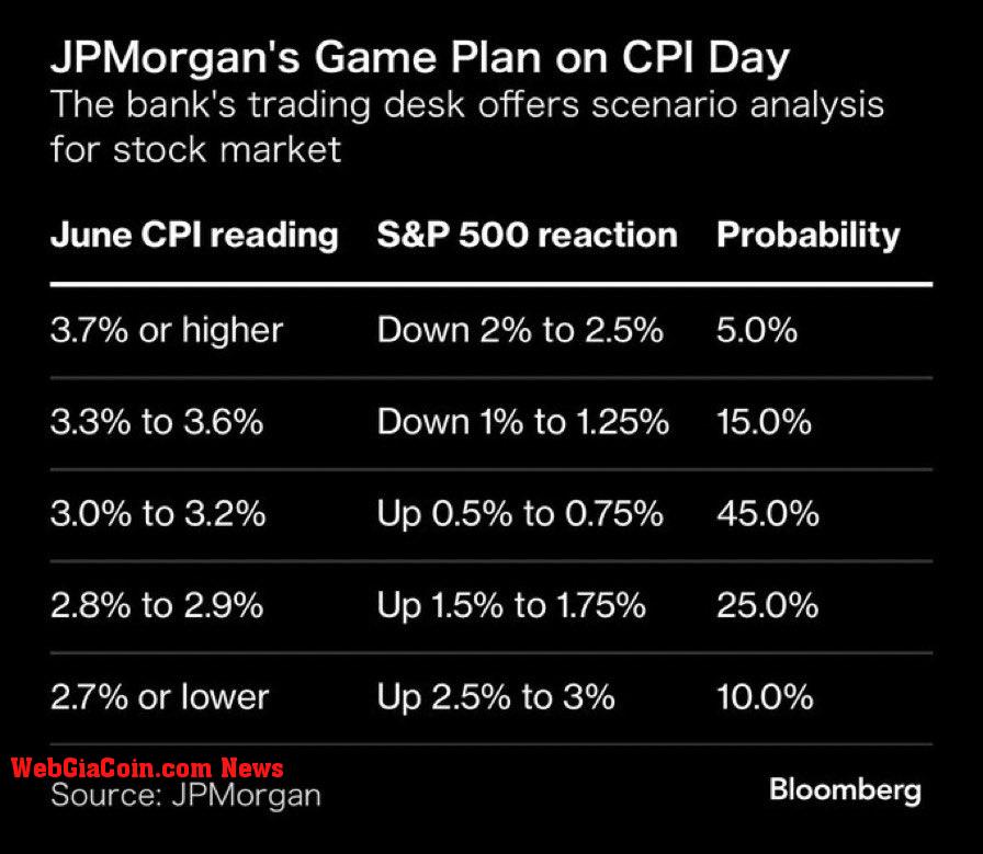 JP Morgan game plan on CPI day