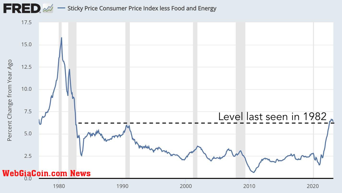 Historical core inflation