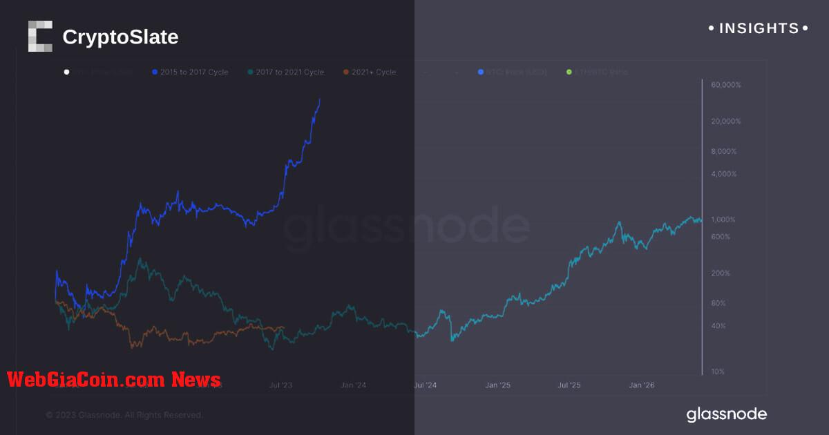 Test hiệu suất của Ethereum so với Bitcoin qua các chu kỳ thị trường