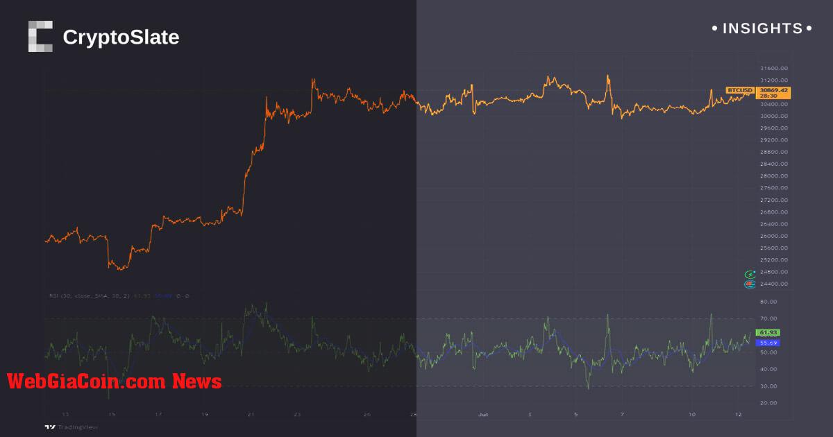 Lạm phát của Mỹ tốt hơn dự kiến khiến Bitcoin tăng 1%