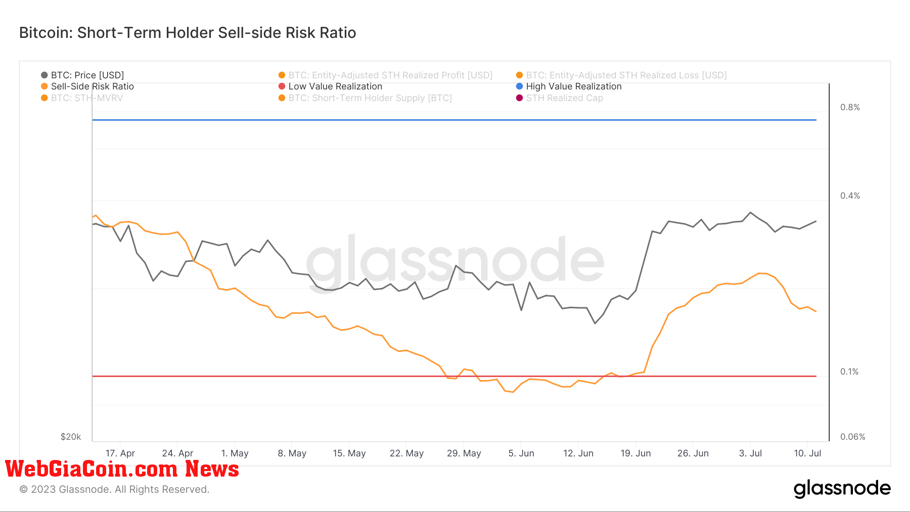 short-term holders sell side risk ratio