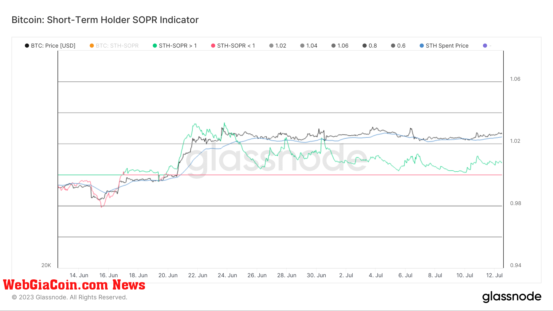 short-term holders sopr indicator