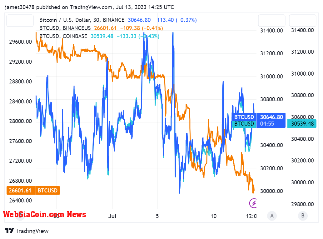 BTCUSD: (Source: TV)