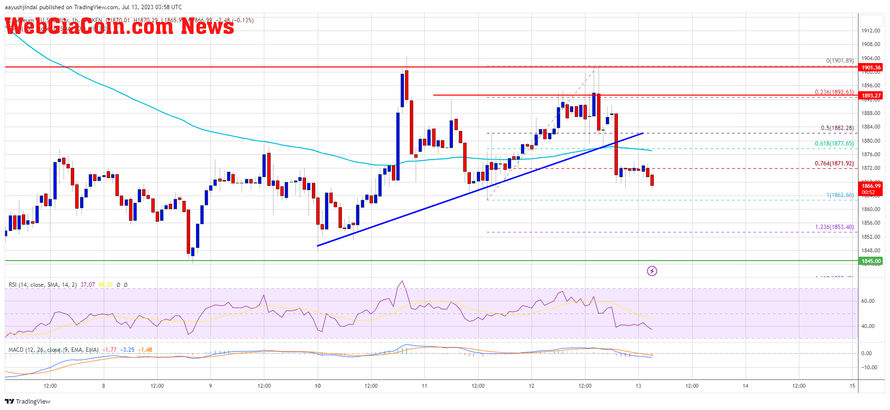 Ethereum Price