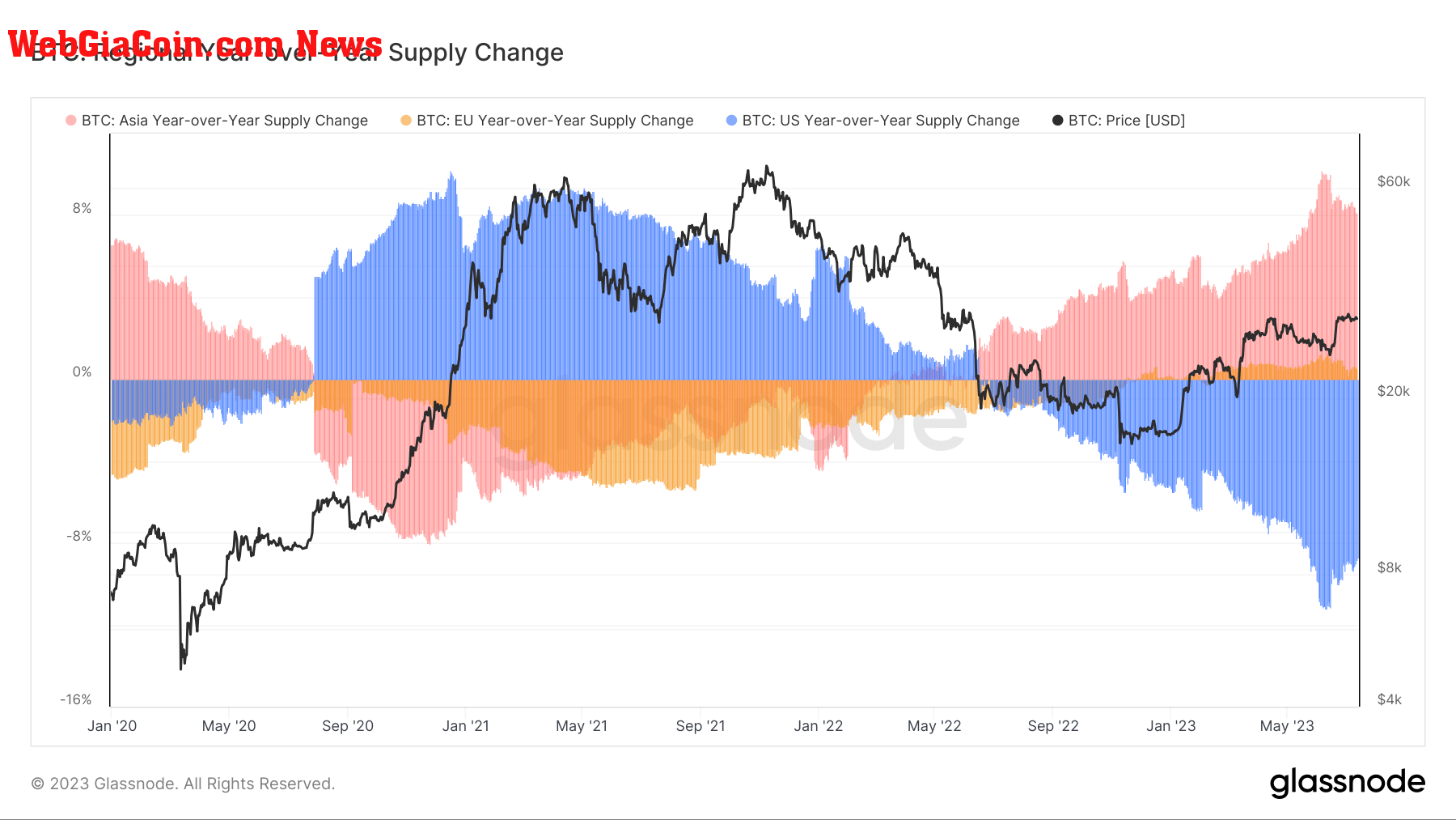 asia eu usa bitcoin accumulation