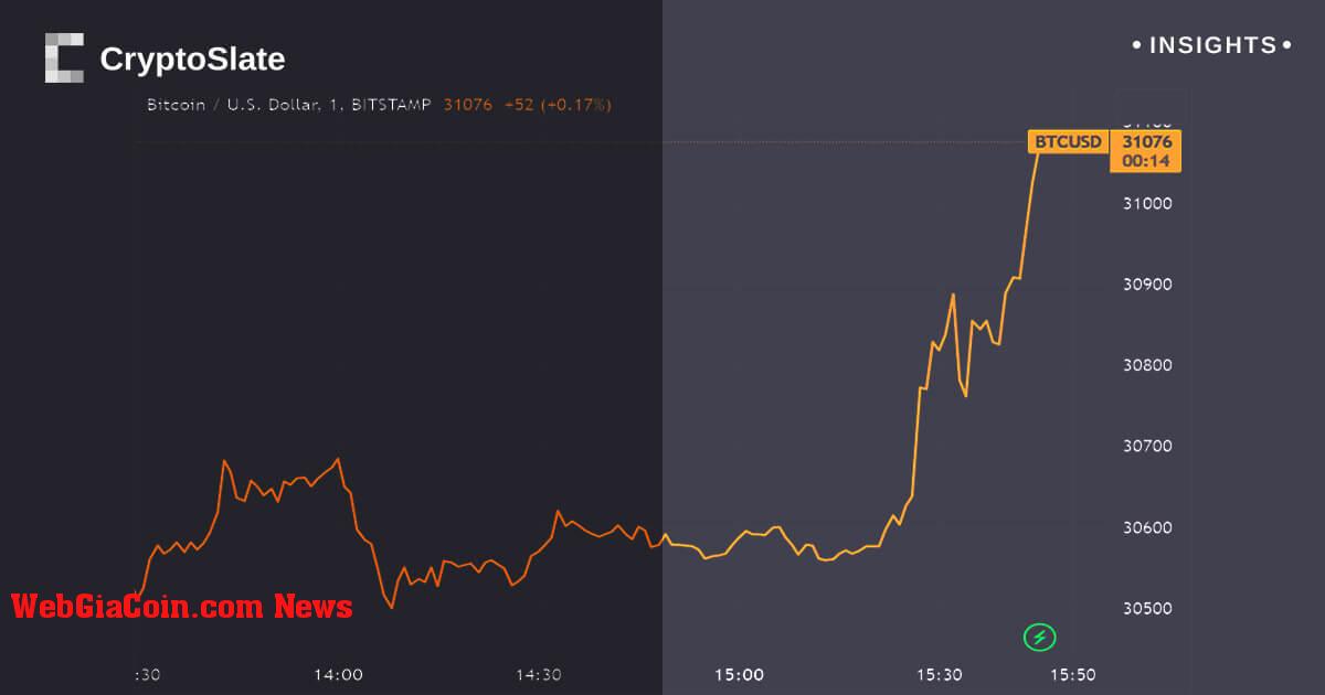 Bitcoin phá vỡ 31.000 đô la