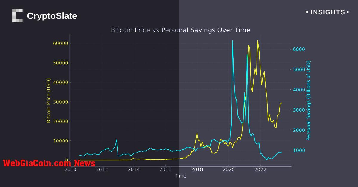 Mức tiết kiệm cá nhân có tương quan với việc tăng giá Bitcoin không?