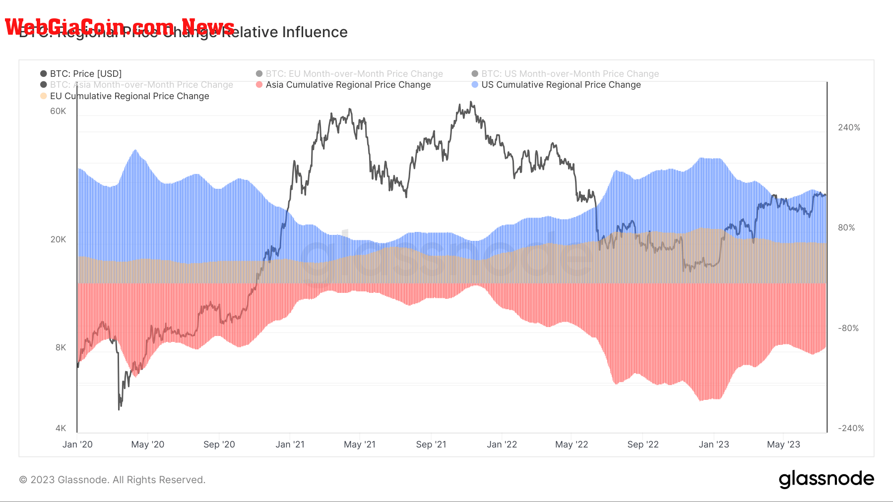 regional price influence btc