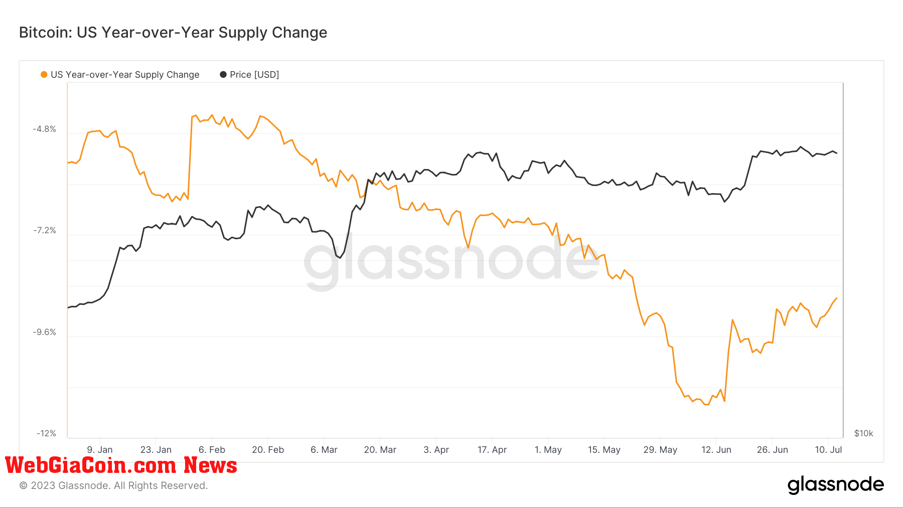 usa yoy supply change