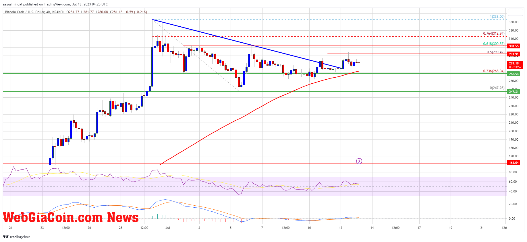 Bitcoin Cash Price