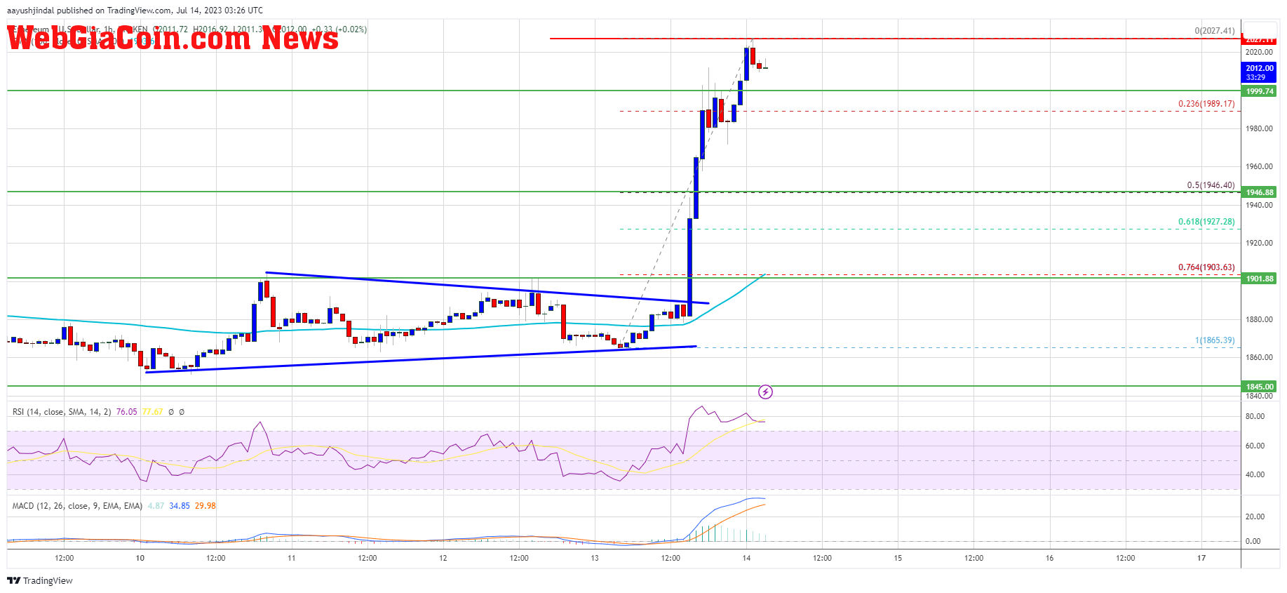 Ethereum Price