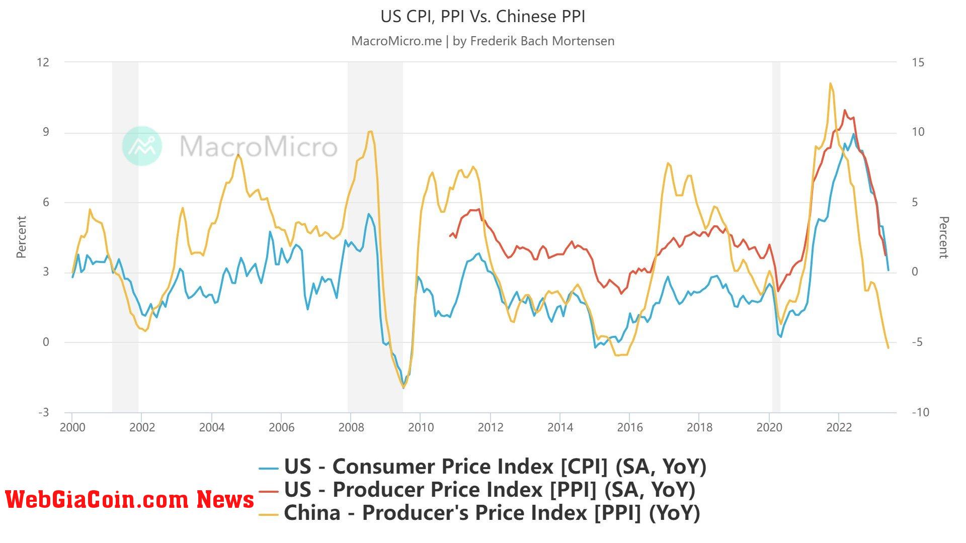 PPI always leads CPI