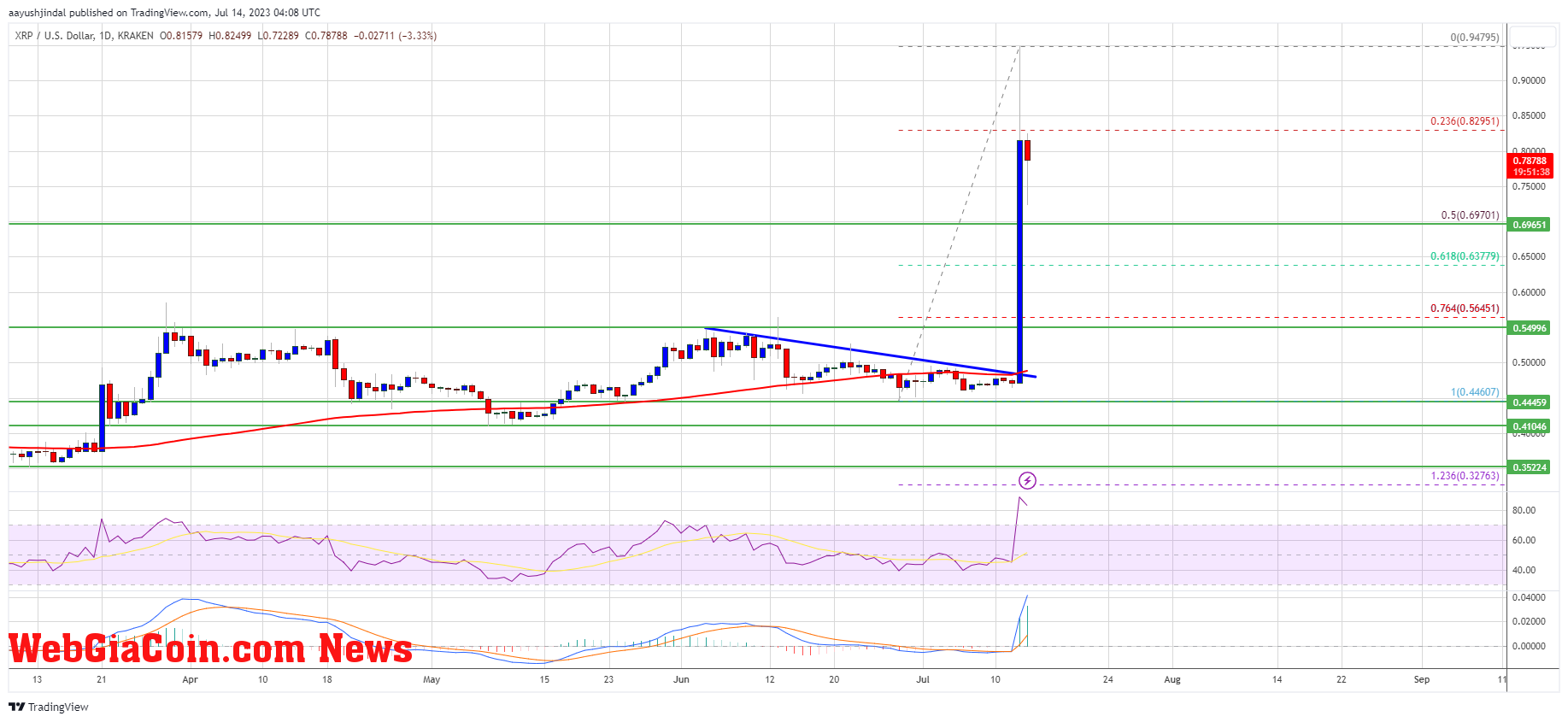 XRP Price