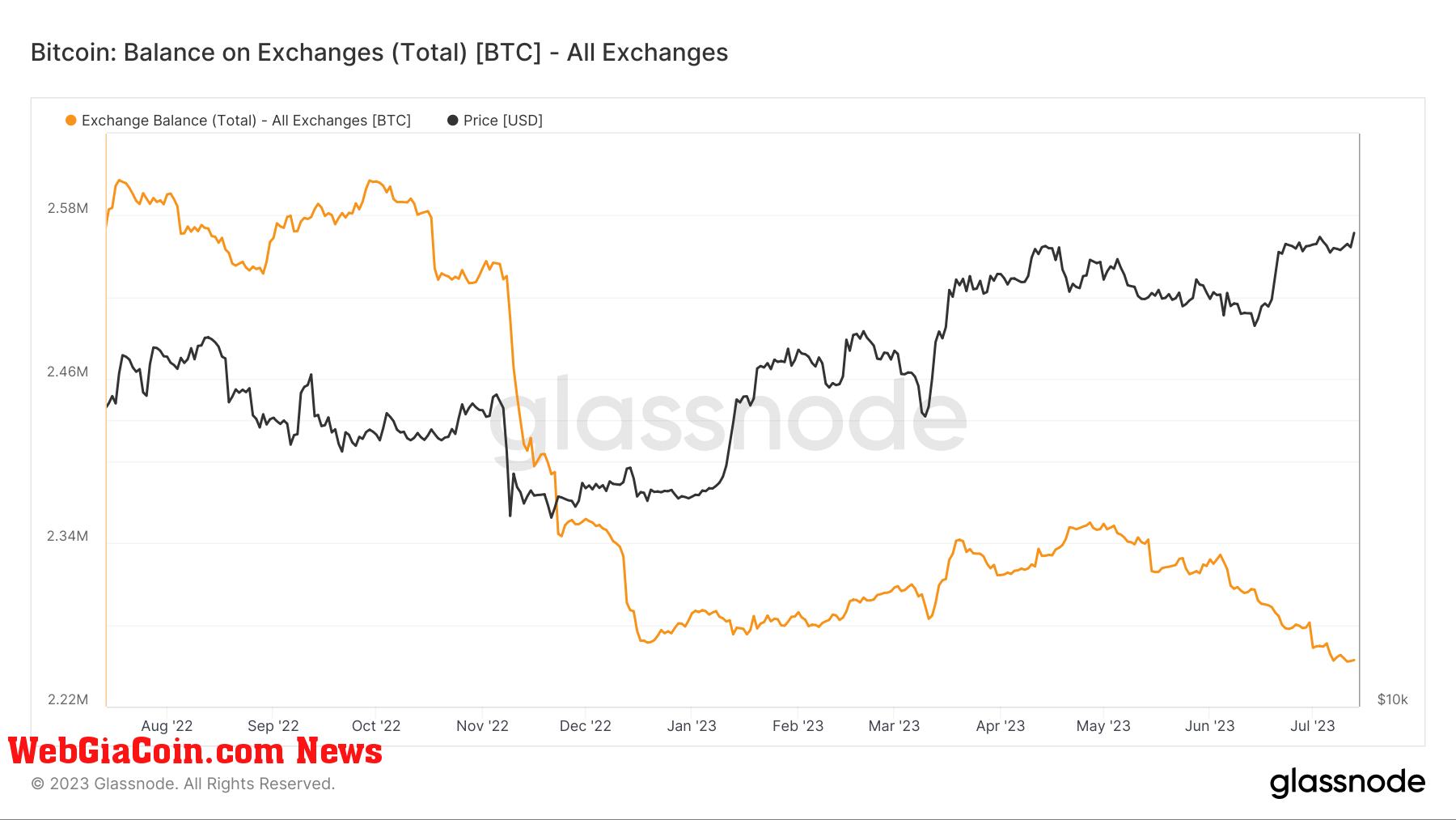 btc exchange balance withdrawals 1y