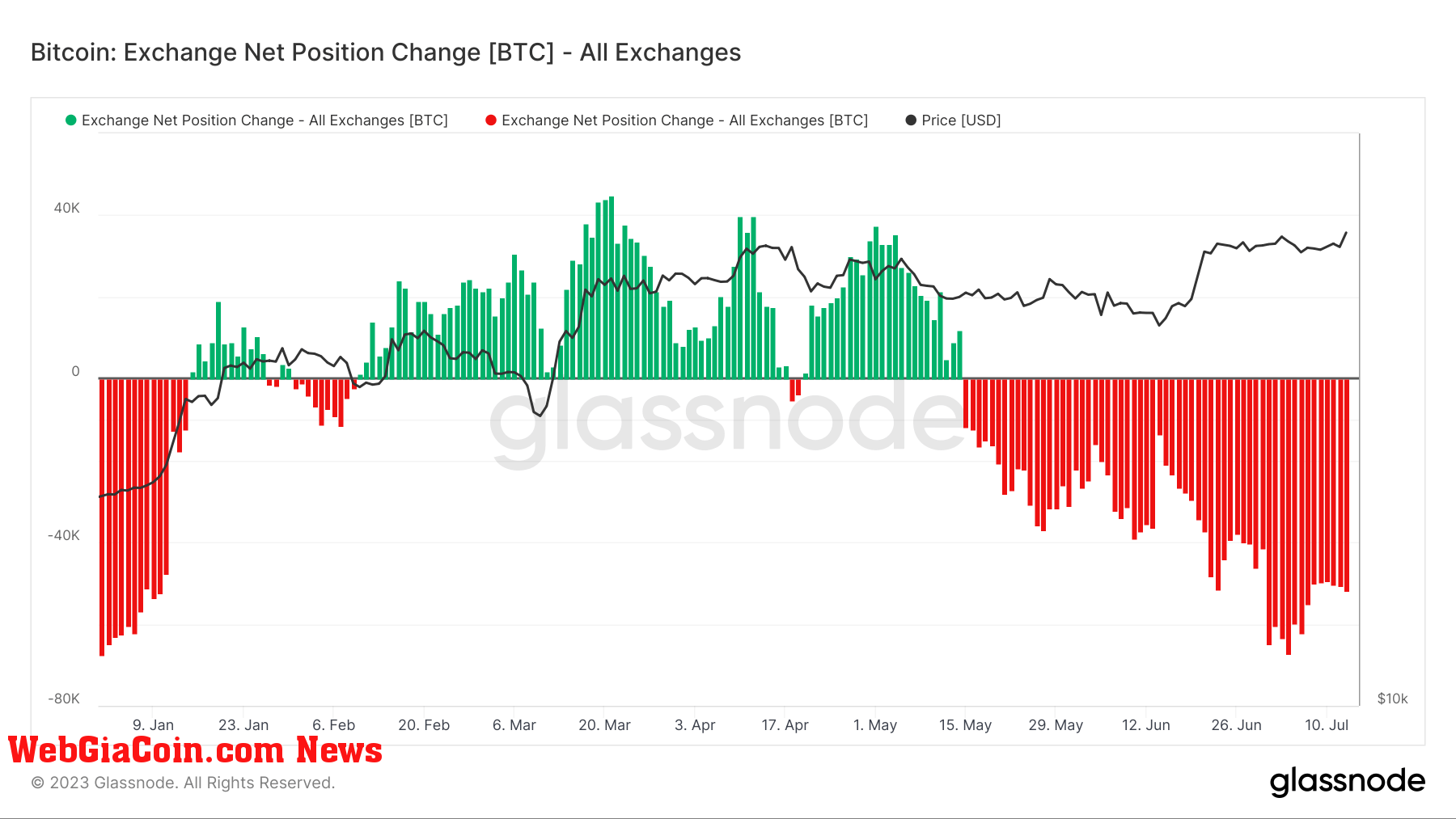 exchange withdrawals net position change ytd