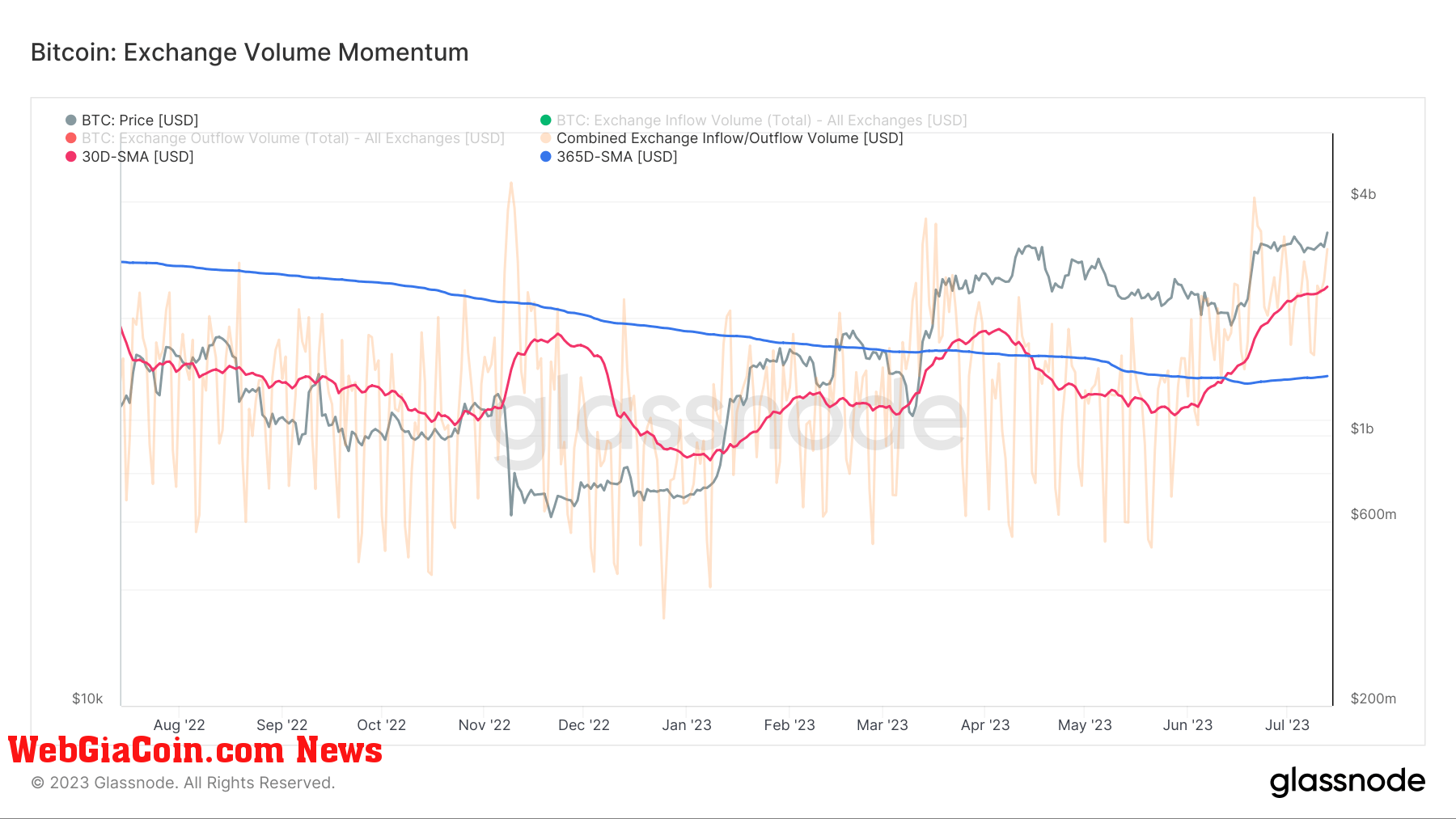 exchange volume momentum 1y