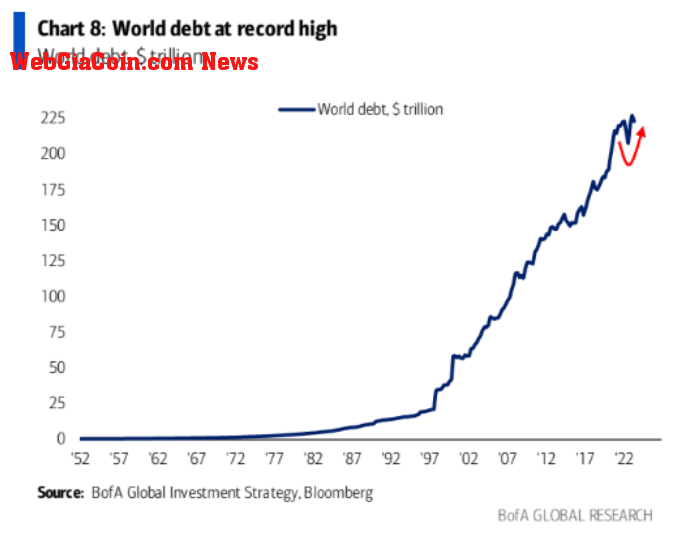 World Debt: (Source: Jeroen Blokland)