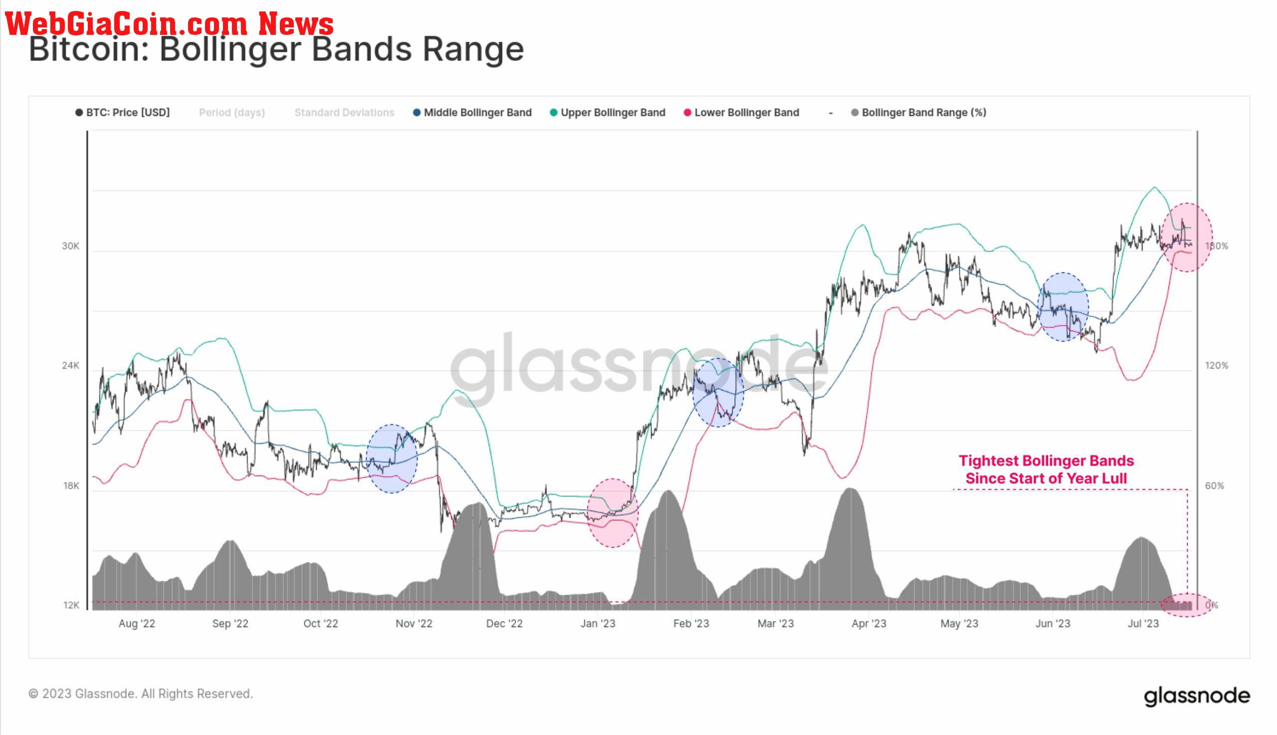 Bitcoin Bollinger Bands