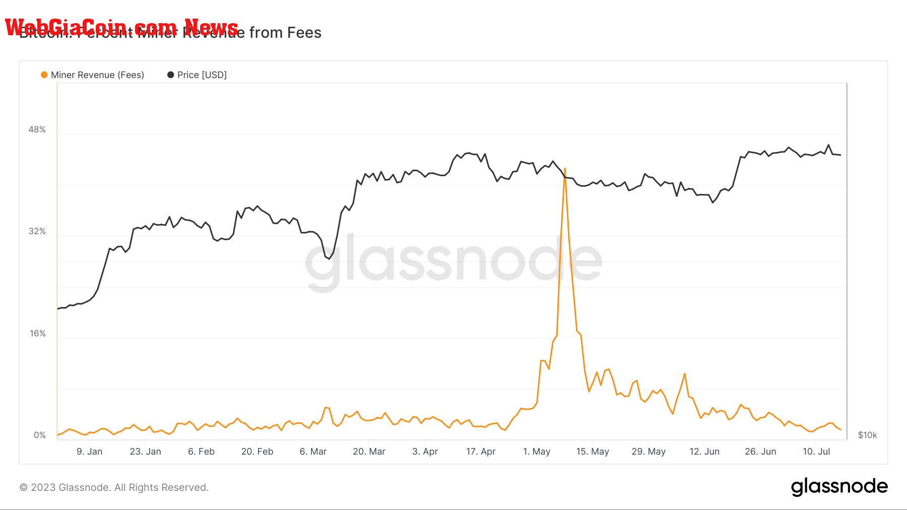 bitcoin miner percent revenue from fees ytd