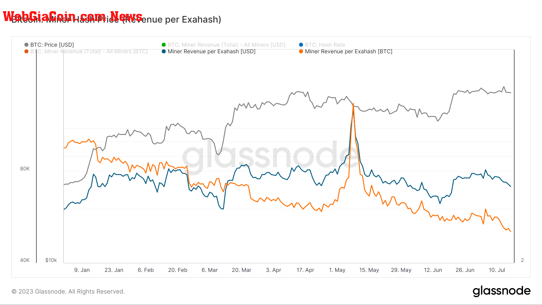 bitcoin miner revenue per exahash ytd