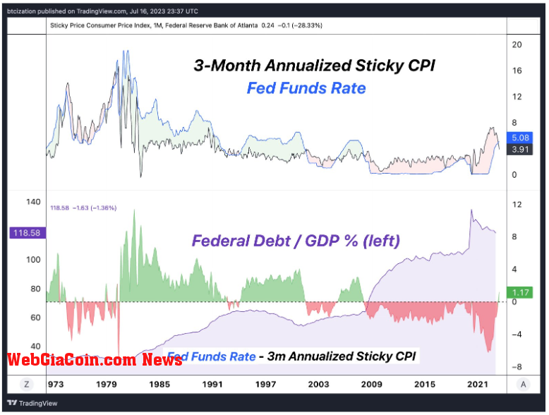 Fed Funds: (Source: Dylan LeClair)