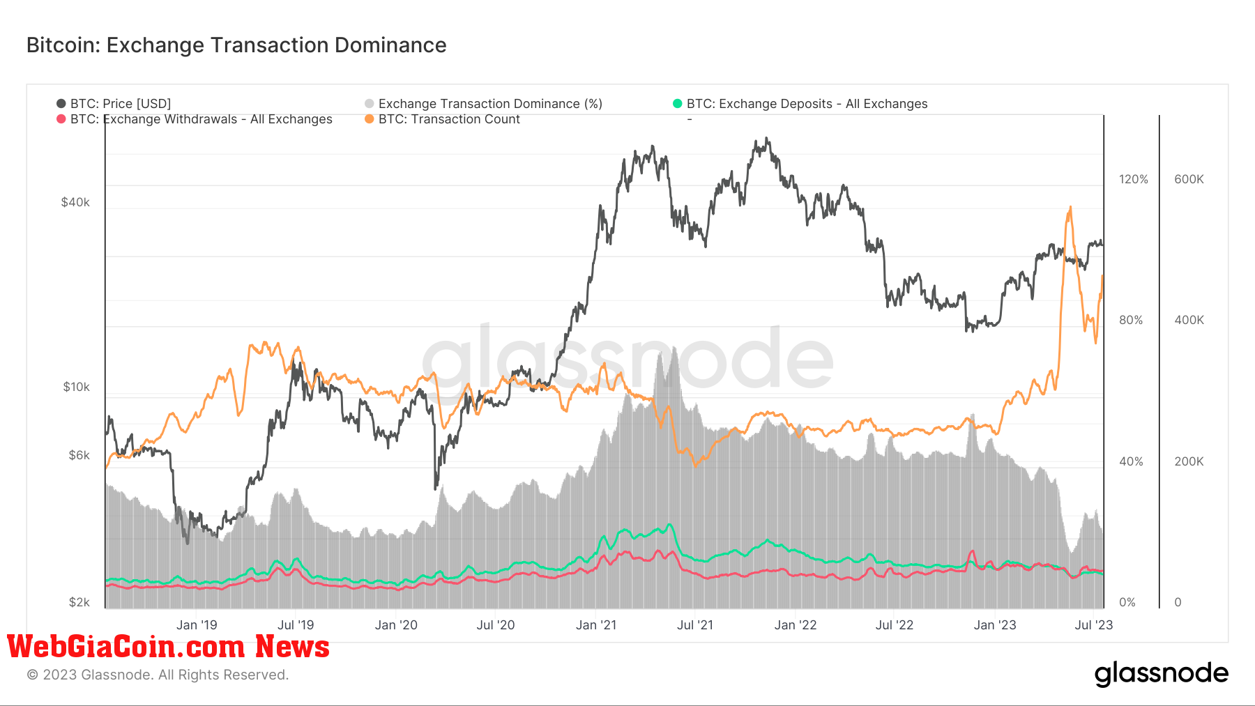 Deposits and Withdrawals: (Source: Glassnode)