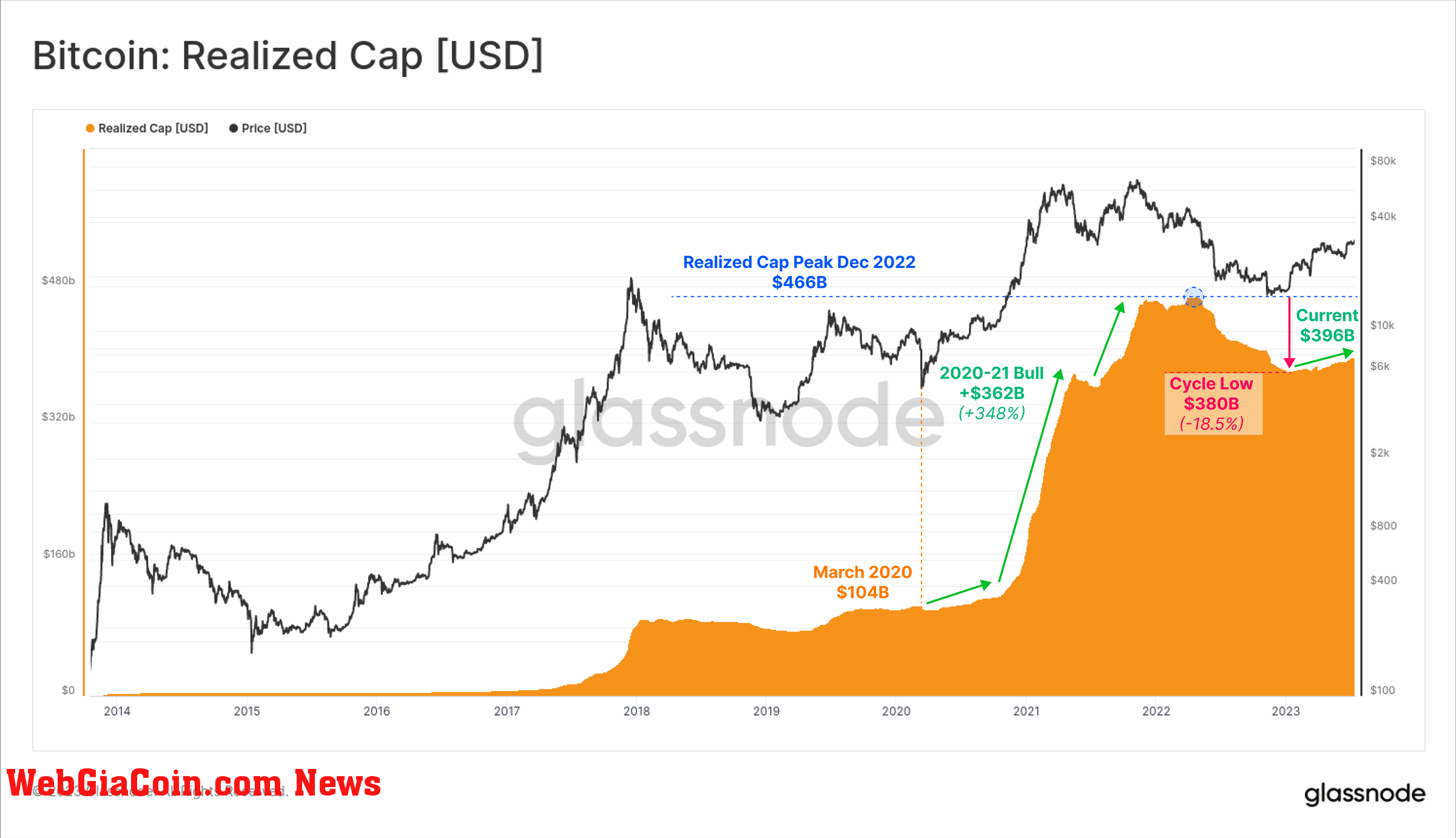 Bitcoin Realized Cap