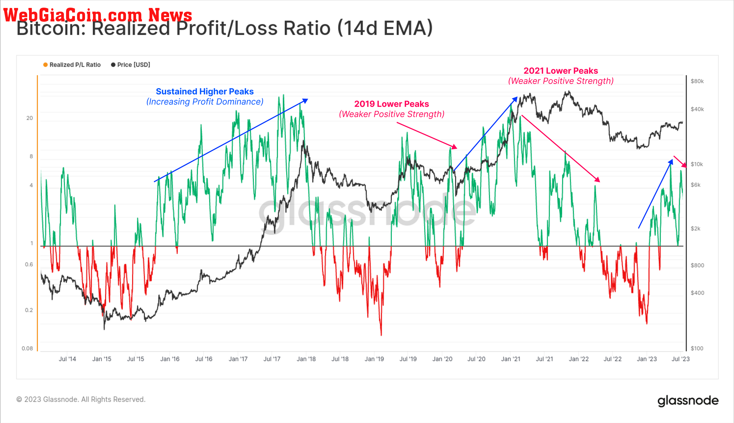 Bitcoin Realized PnL Ratio