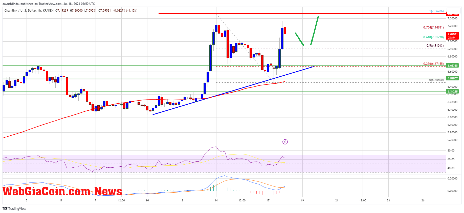 LINK Price Prediction