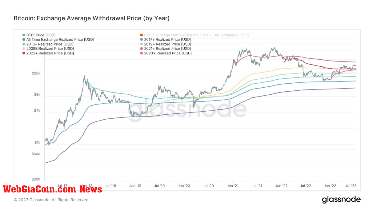 Average Withdrawal: (Source: Glassnode)