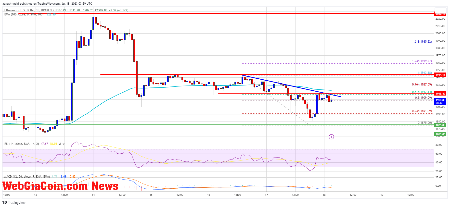 Ethereum Price