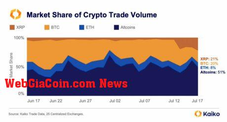 Market share of crypto trade volume. 