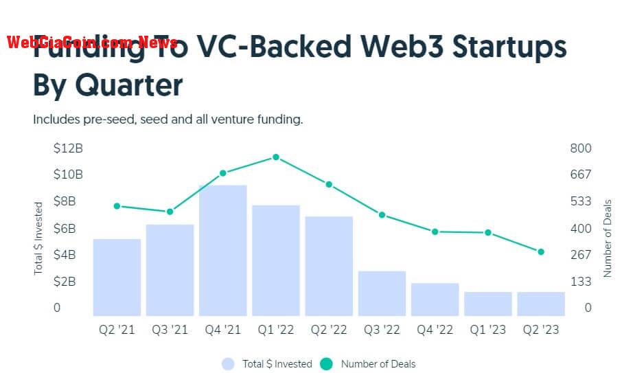 VC funding for web3