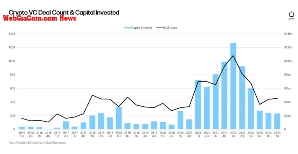 VC funding for crypto