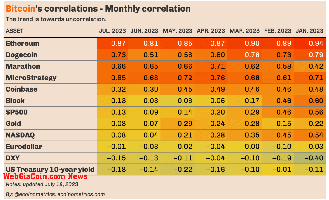 Correlation: (Source: Ecoinmetrics)