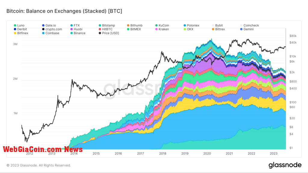 glassnode exchange reserves