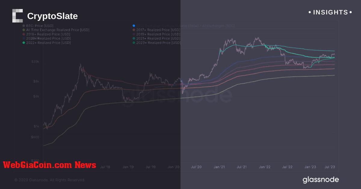 Giá thực hiện của bitcoin theo nhóm cho thấy các chiến lược DCA đang được tiến hành