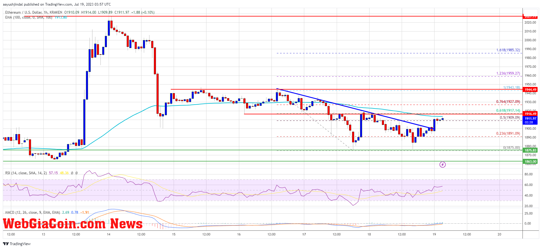 Ethereum Price