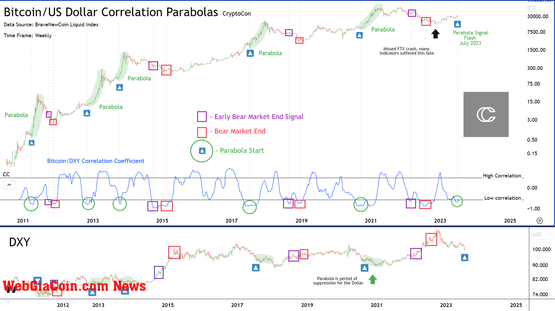 Bitcoin / USD correlation parabolas