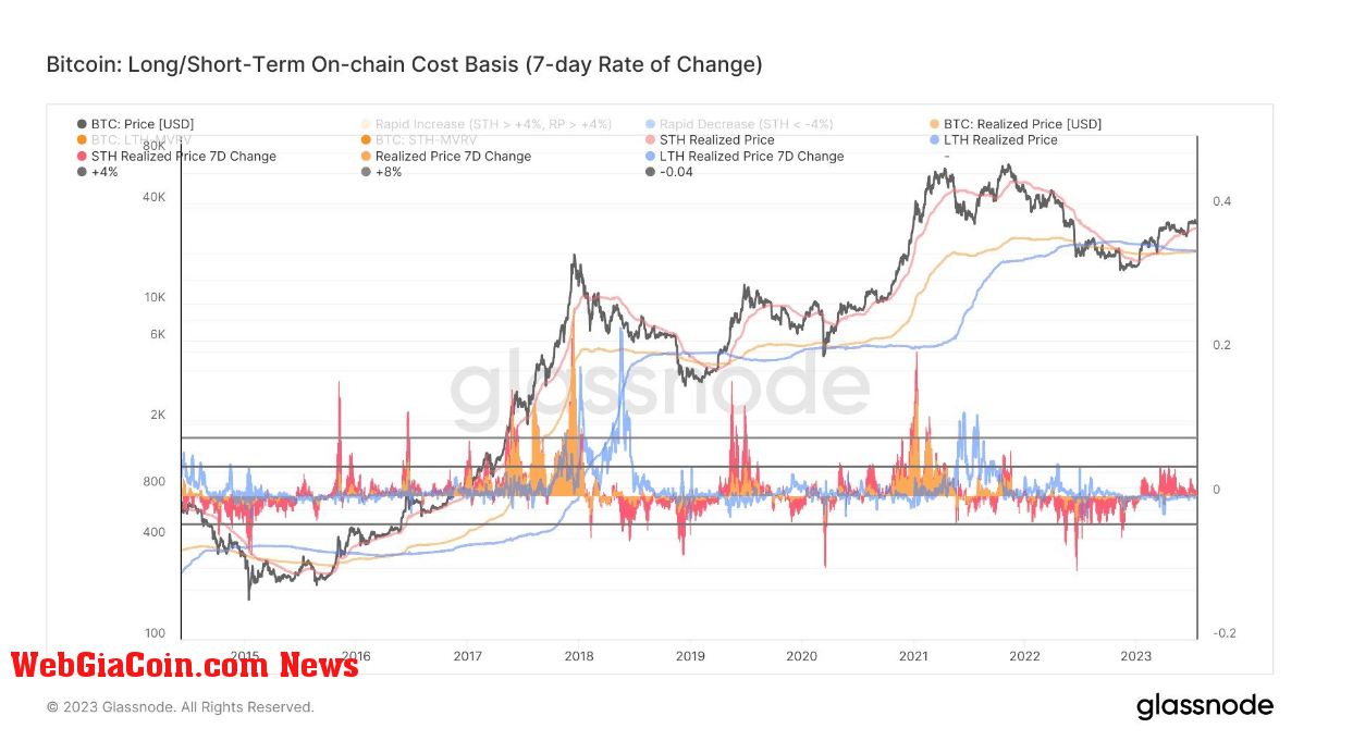 Cost Basis: (Source: Glassnode)