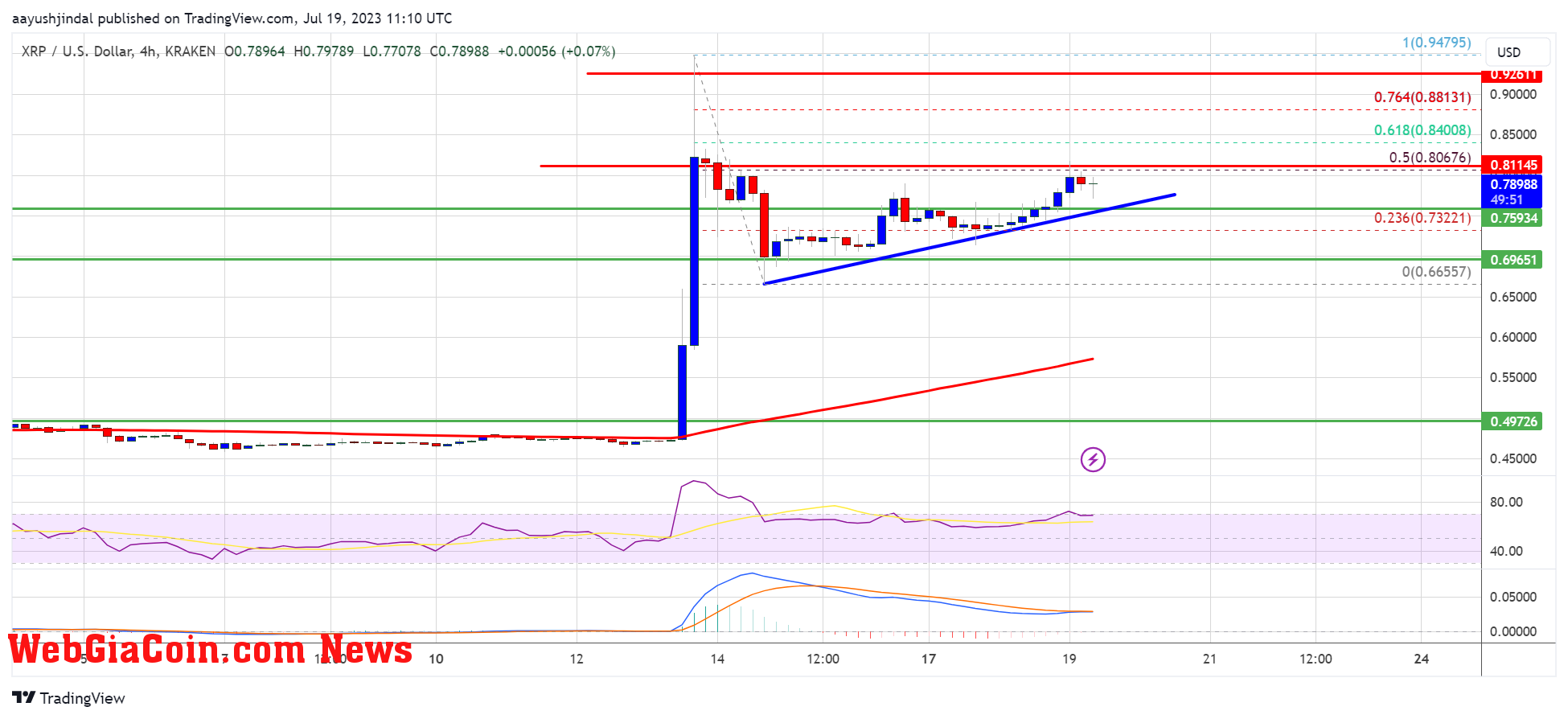 XRP Price