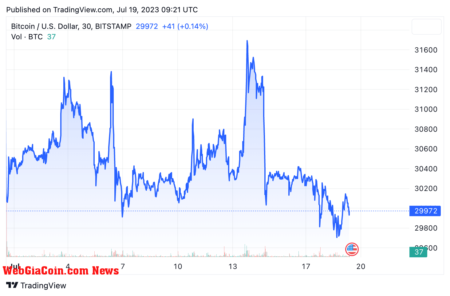 btcusd july