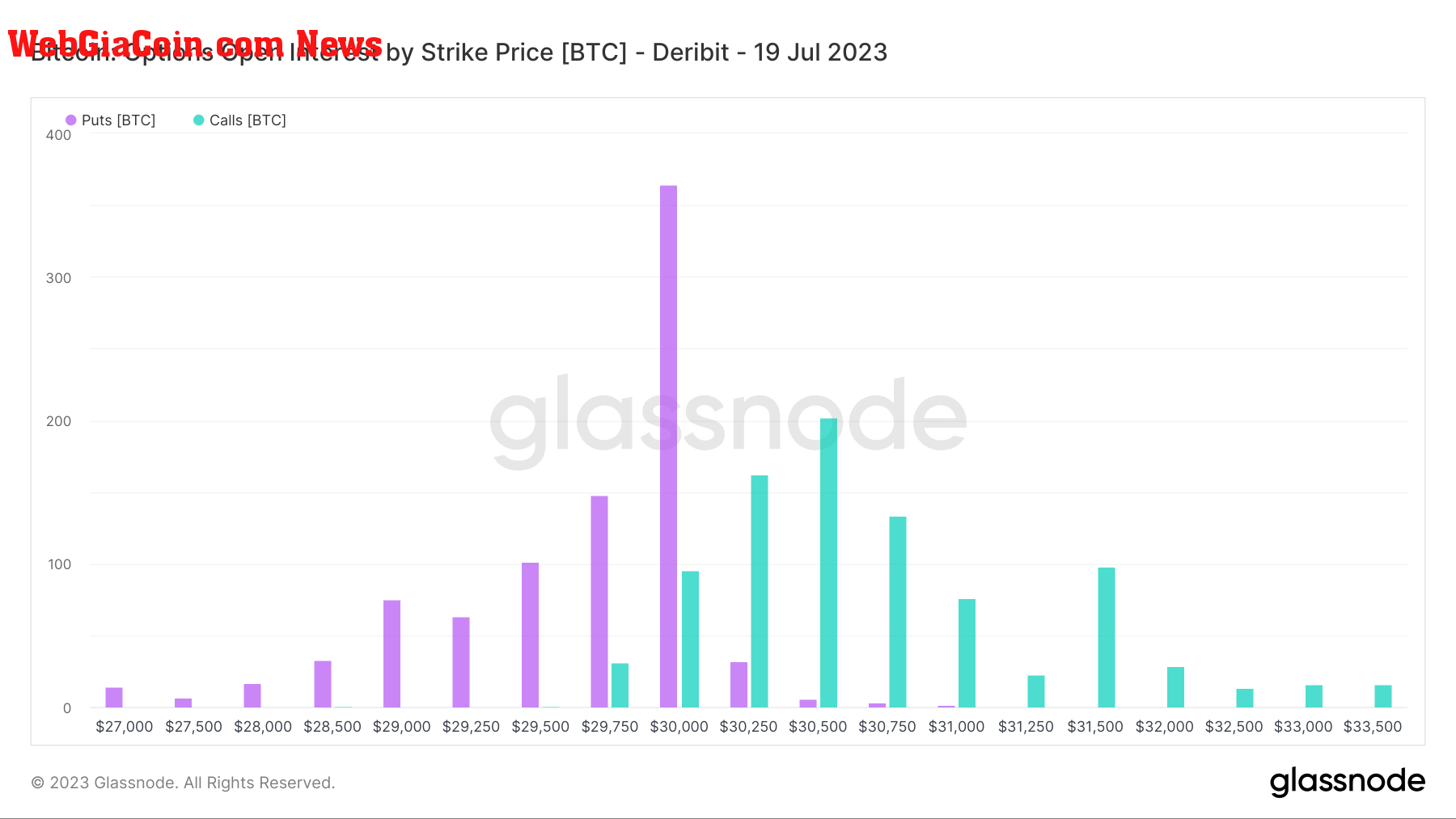 options open interest strike price