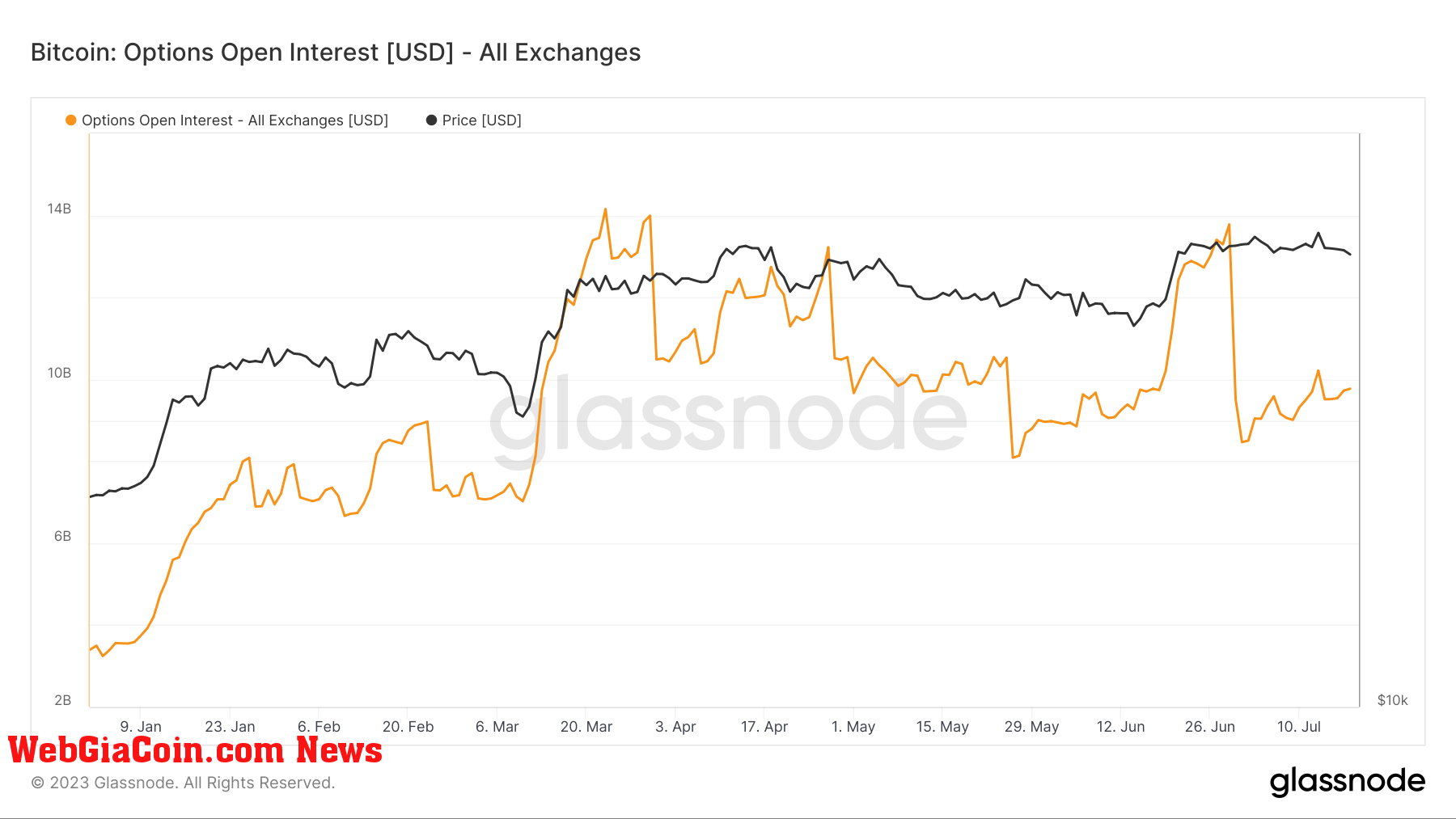 total open interest bitcoin options