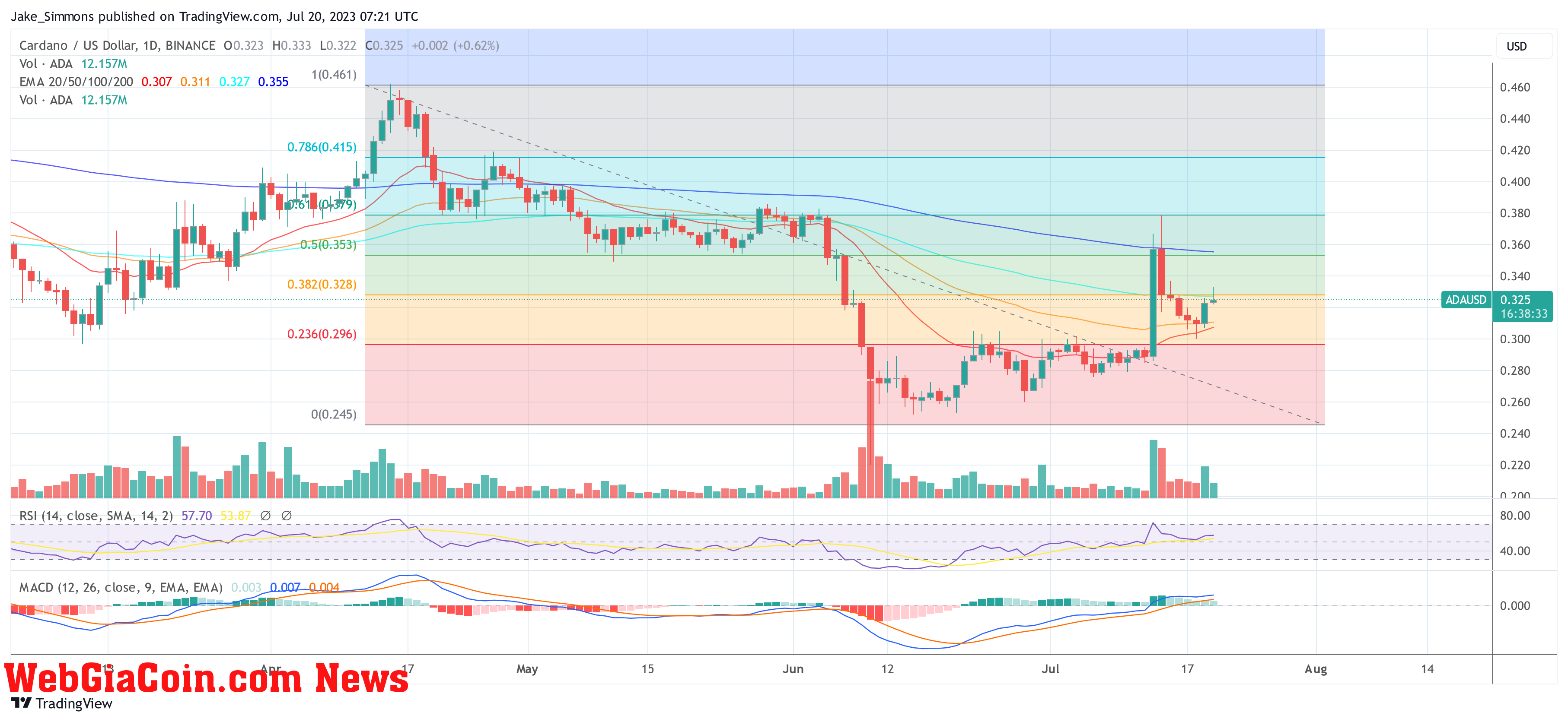 Cardano ADA price