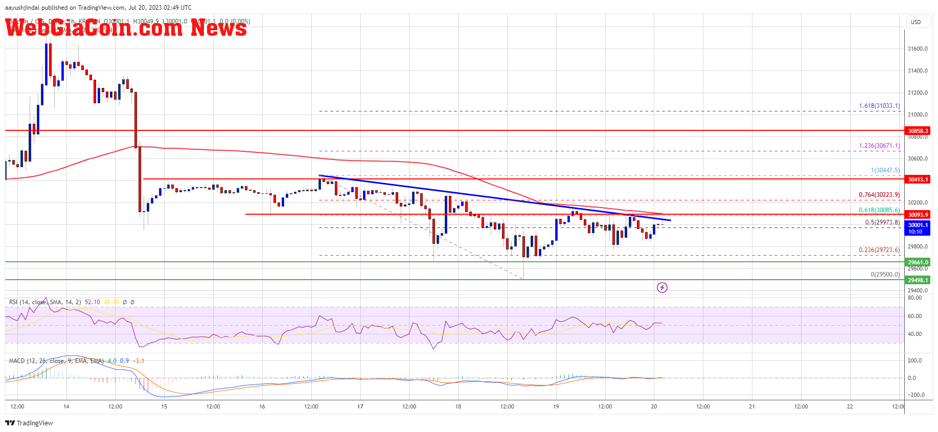 Bitcoin Price