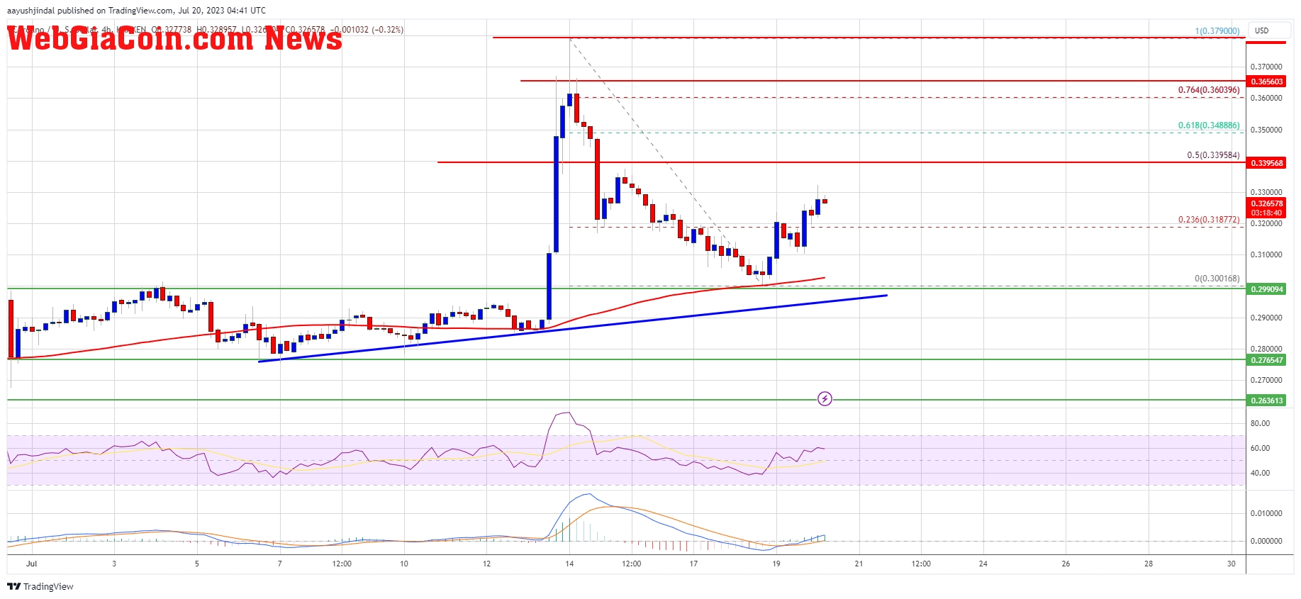 Cardano’s ADA Price